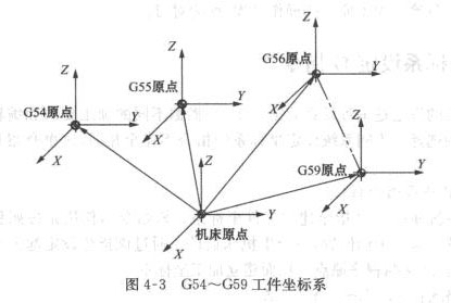 數(shù)控銑床G54工件坐標(biāo)系