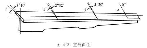 數(shù)控銑床直紋曲面類(lèi)零件加工